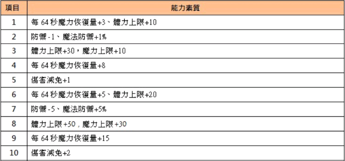 精靈的寶石可洗其中能力,並機率升級成爆擊火焰娃娃